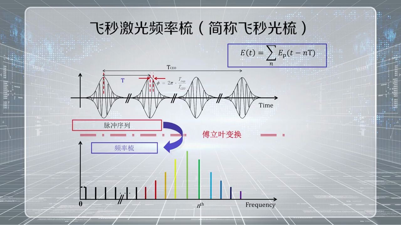 [图]Femtosecond optical frequency comb | 飞秒激光频率梳