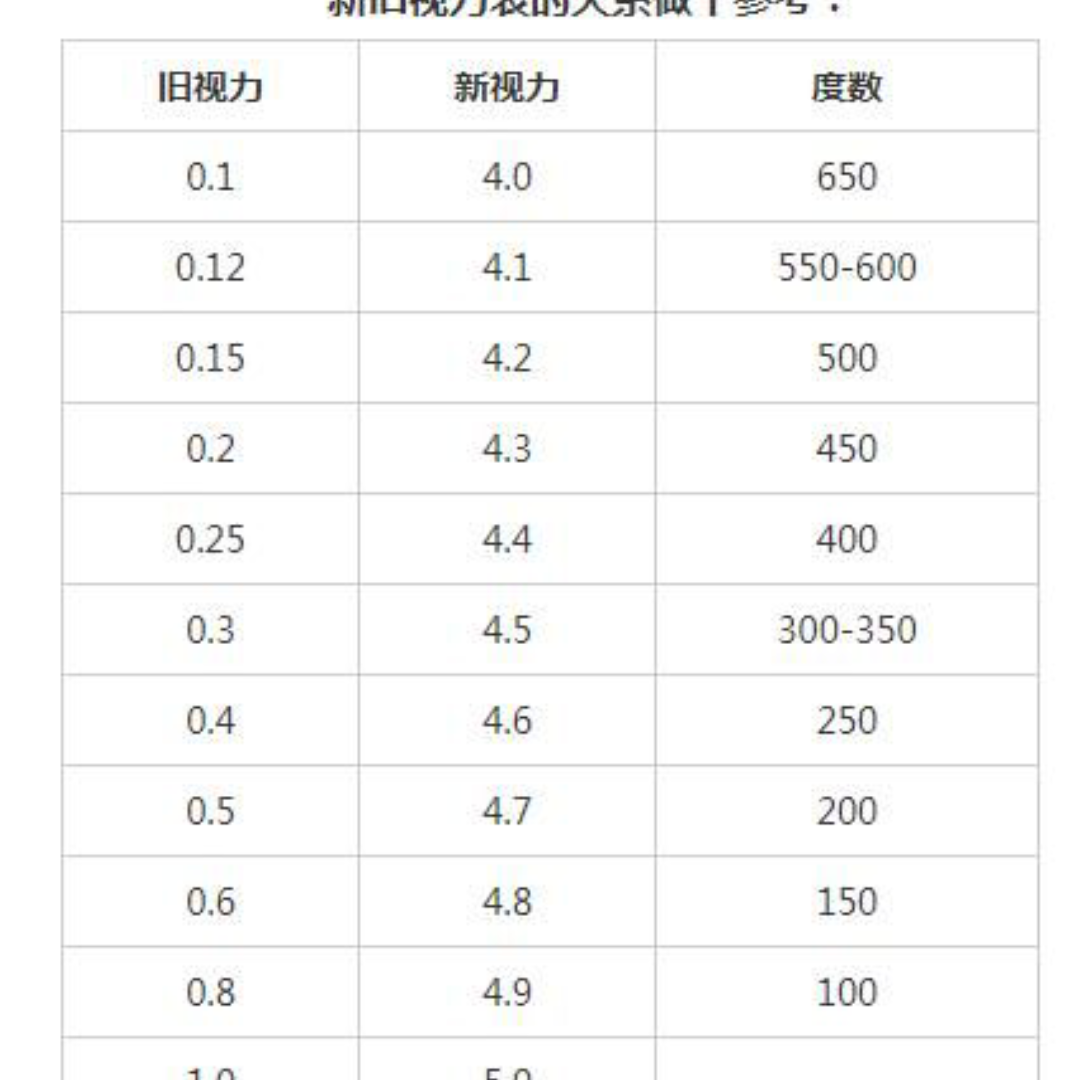 [图]视力对照表