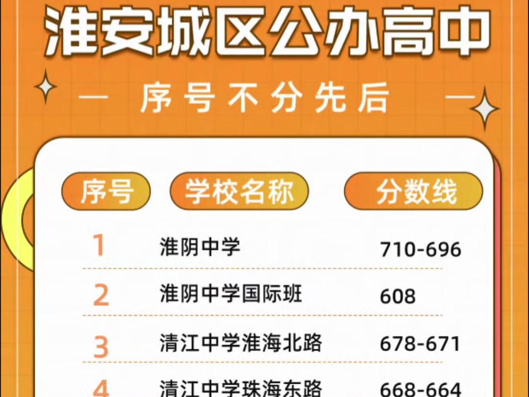 淮安大市最全高中信息,包括普职融通班、综合高中班哔哩哔哩bilibili