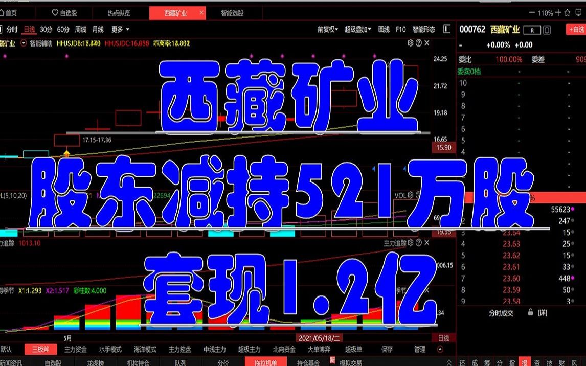 【西藏矿业实时播报】西藏矿业股东减持521万股 套现1.2亿哔哩哔哩bilibili