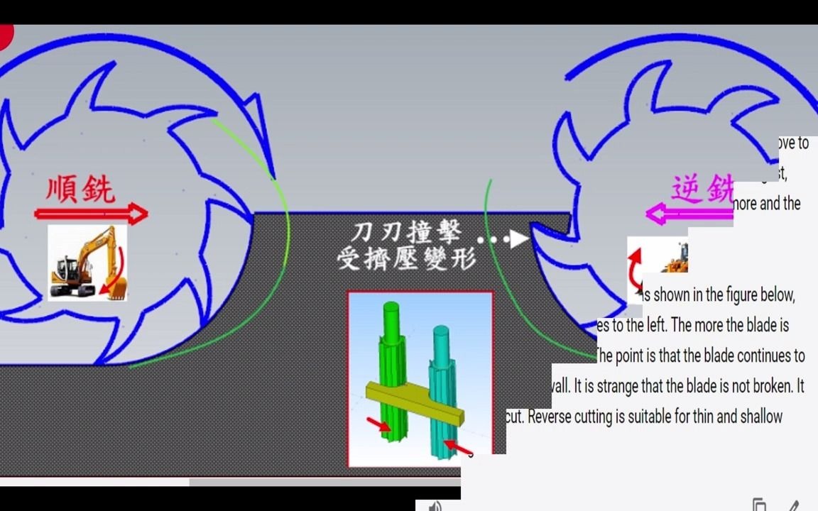 顺铣 逆铣 (与其他老师不一样的说明)哔哩哔哩bilibili