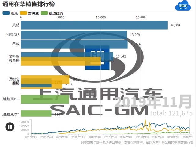 上汽通用销量哔哩哔哩bilibili