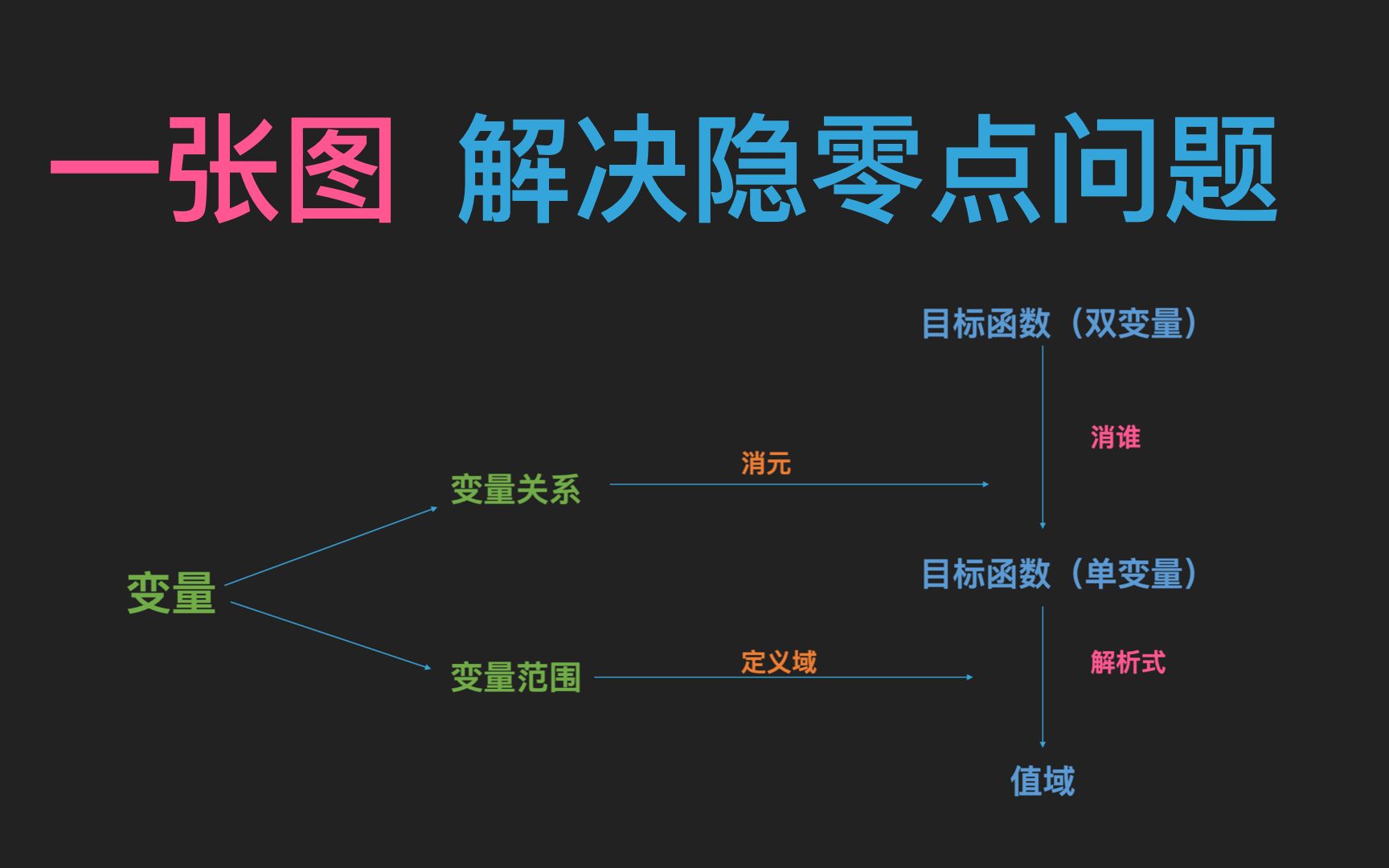 [图]导数压轴｜一图解决所有“导数隐零点”问题，无脑做就可以了