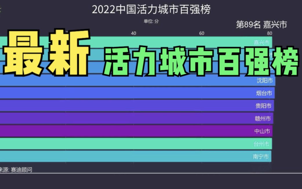 2022中国活力城市百强榜,呈现东多西少,中西抢眼的发展格局!哔哩哔哩bilibili