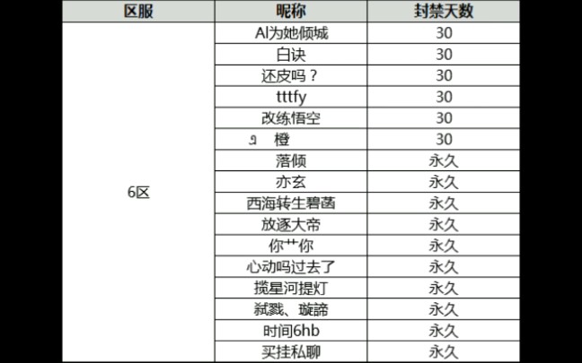 【造梦无双】全区封神榜名单哔哩哔哩bilibili