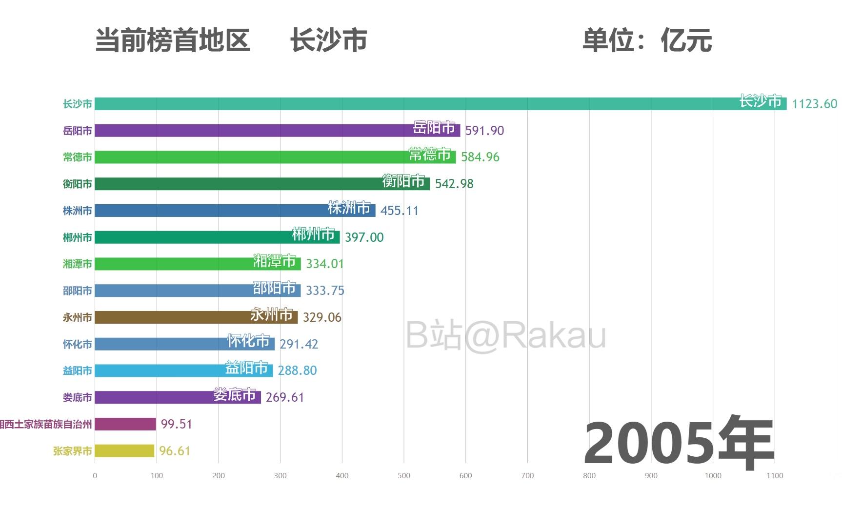 【60FPS】【数据可视化】湖南省2001年~2018年各市州地方生产总值(GDP)排行哔哩哔哩bilibili