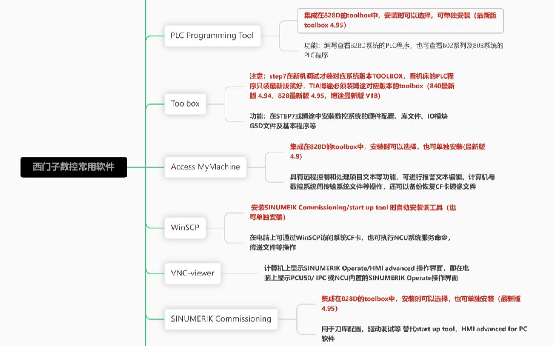 第1集 | 西门子数控常用软件简介哔哩哔哩bilibili