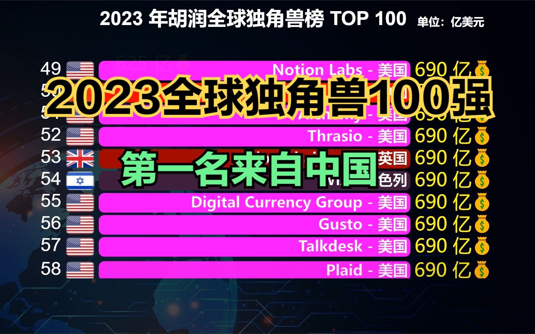 2023年全球独角兽100强!中国22家公司上榜,前十名中国占一半哔哩哔哩bilibili