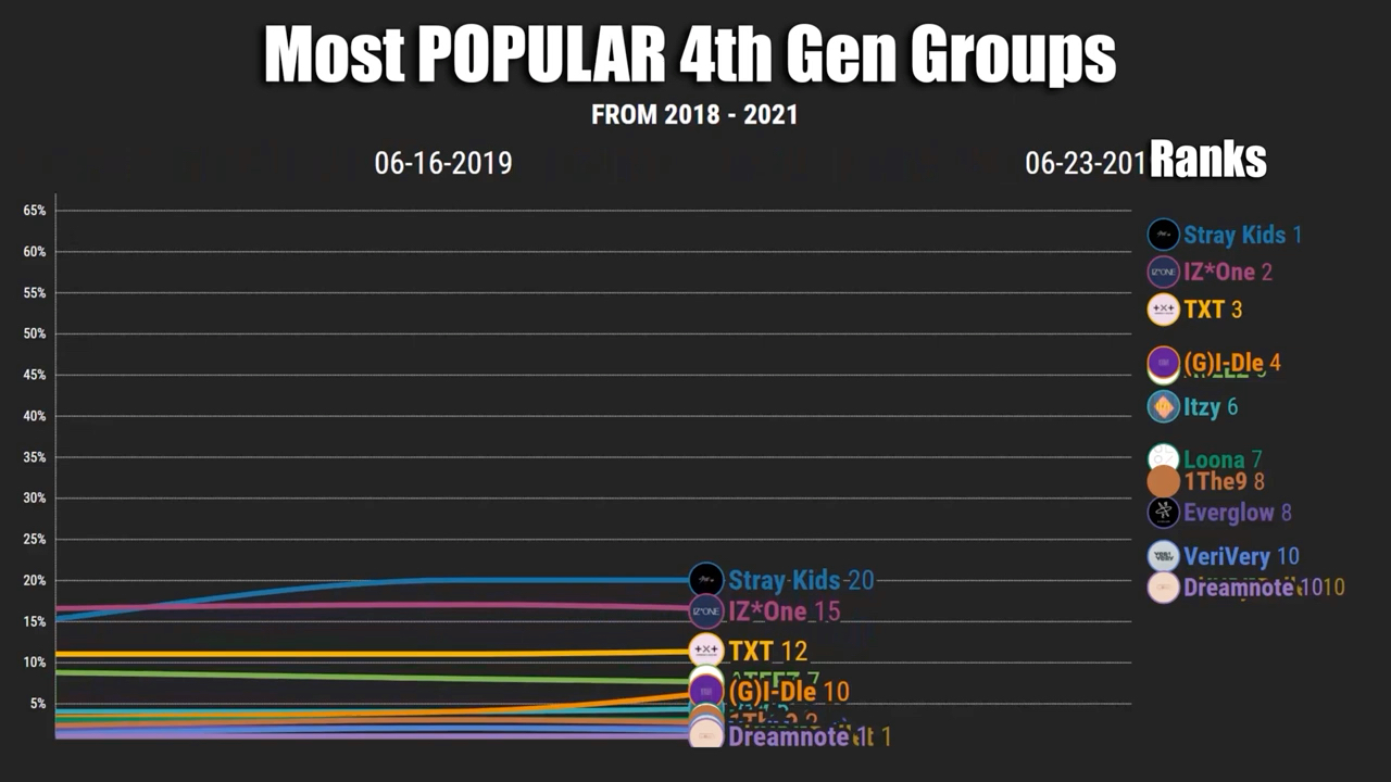 20182021 四代男团女团(五代)Google 搜索量排名|Stray Kids/Loona/Ateez/TXT/(G)IDle/Itzy/IZ*ONE哔哩哔哩bilibili