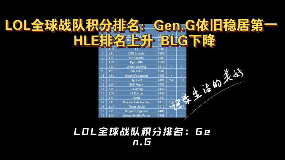 LOL全球战队积分排名:Gen.G依旧稳居第一 HLE排名上升 BLG下降英雄联盟