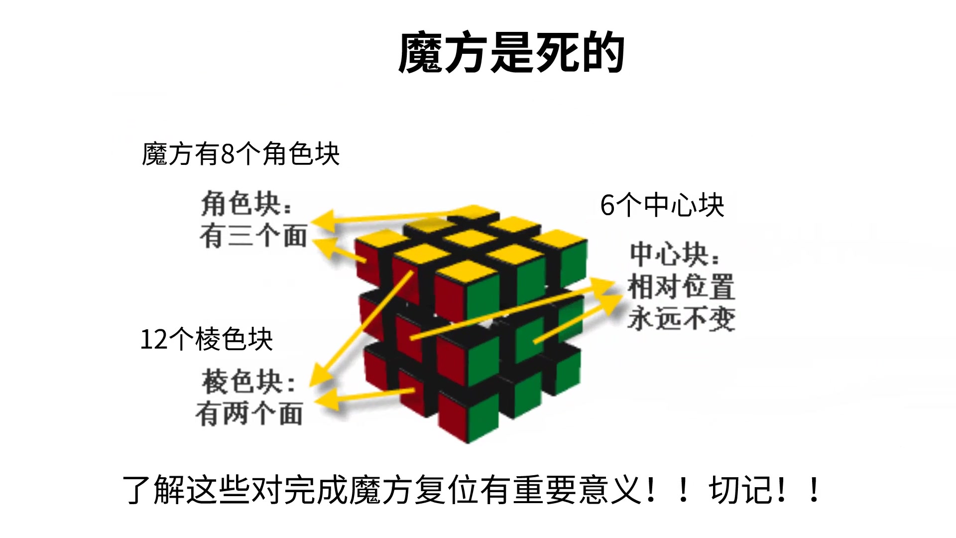 【制作数学课件】超简单的魔方复原技巧,让你快速成为魔方高手哔哩哔哩bilibili