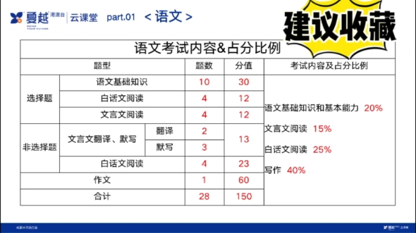 港澳台联考各科考纲汇总&各部分内容分值占比哔哩哔哩bilibili