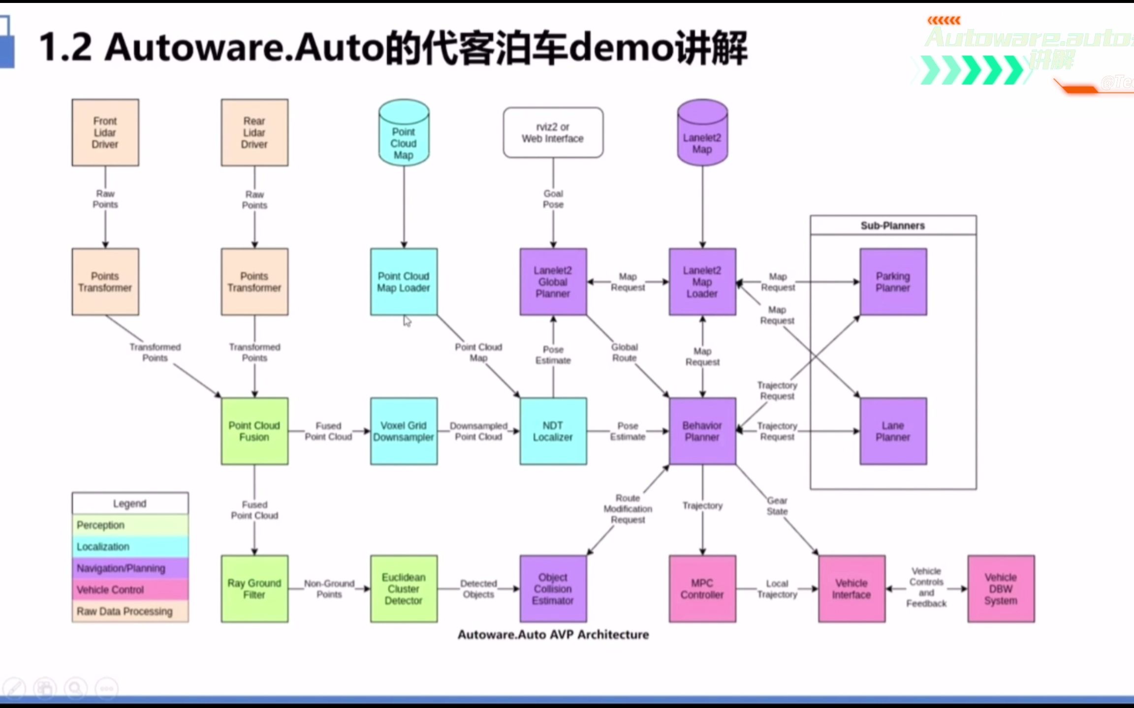 autoware.auto的架构解析哔哩哔哩bilibili