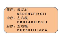 什么是树的遍历,数据结构期末考题已知树的中序后序遍历序列构造二叉树,计算机科学与技术专业必修课哔哩哔哩bilibili