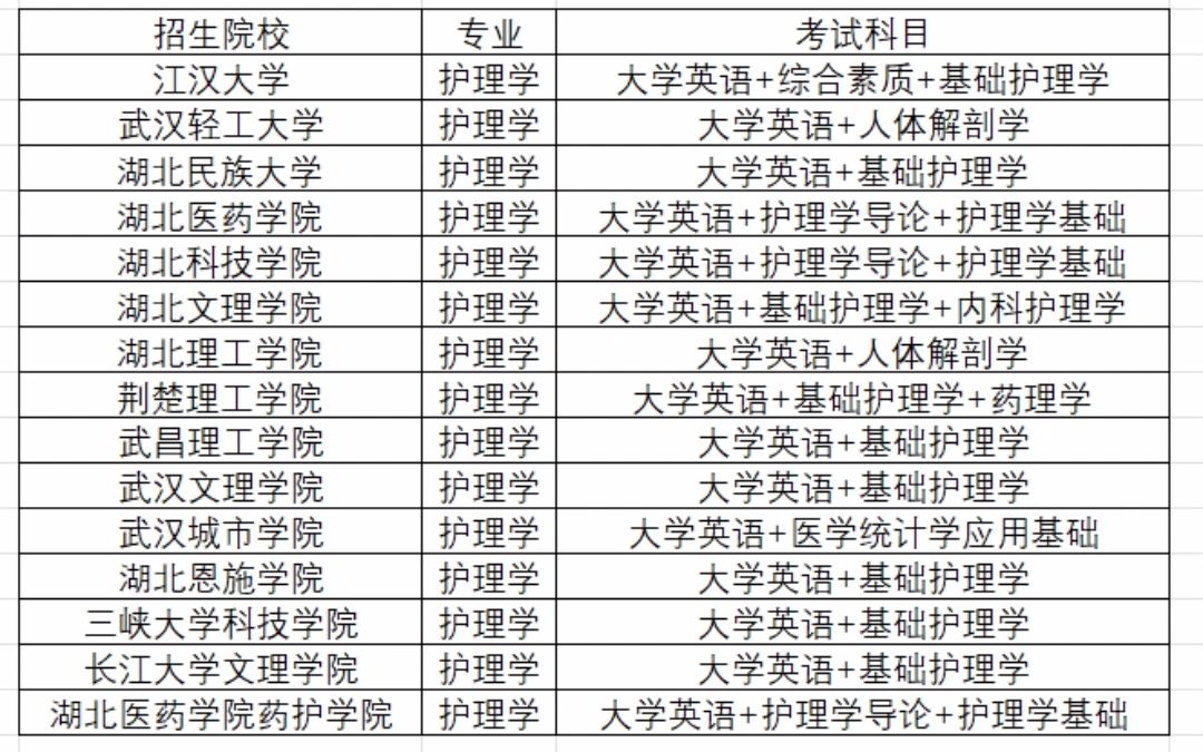 湖北普通专升本护理学招生院校及考试科目,湖北普通专升本,湖北专升本哔哩哔哩bilibili