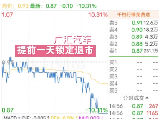 广汇汽车提前锁定退市,15点收盘后快一小时还有那么多弹幕讨论哔哩哔哩bilibili