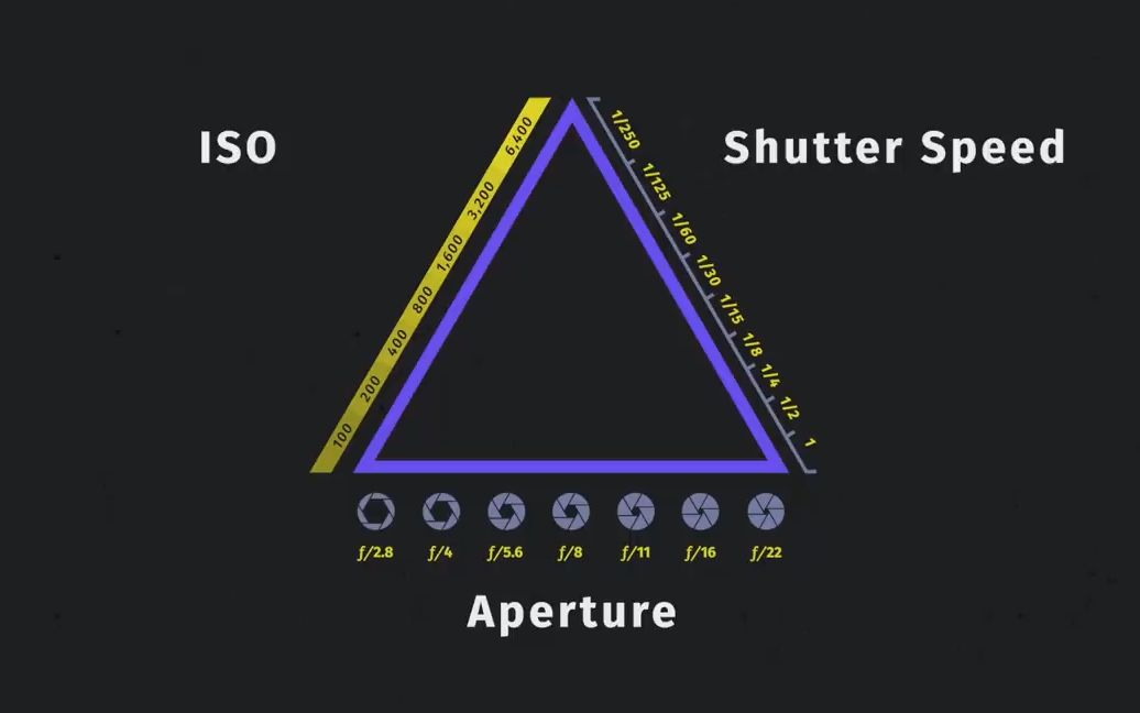 [图]What is Aperture & the Exposure Triangle Explained [Ep 1]