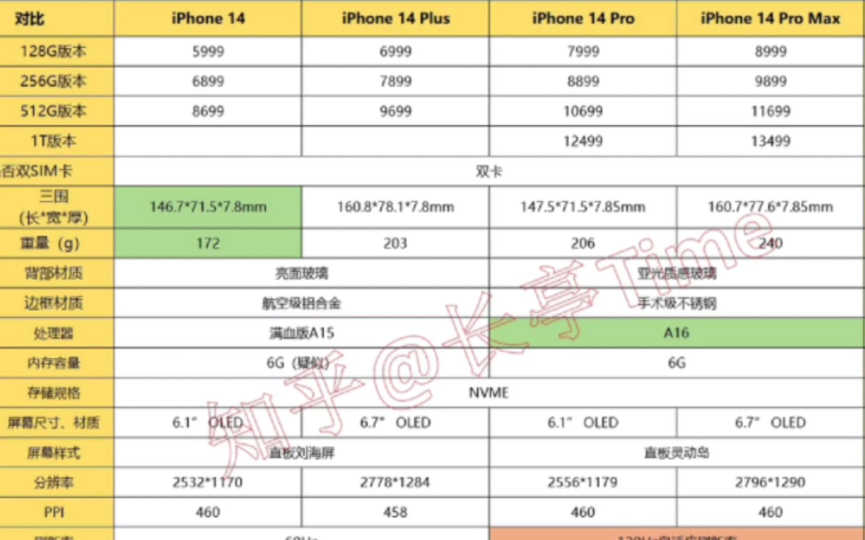 iPhone14系列各机型参数对比iPhone14与iPhone13系列各机型对比ps:表格整理来自知乎长亭哔哩哔哩bilibili