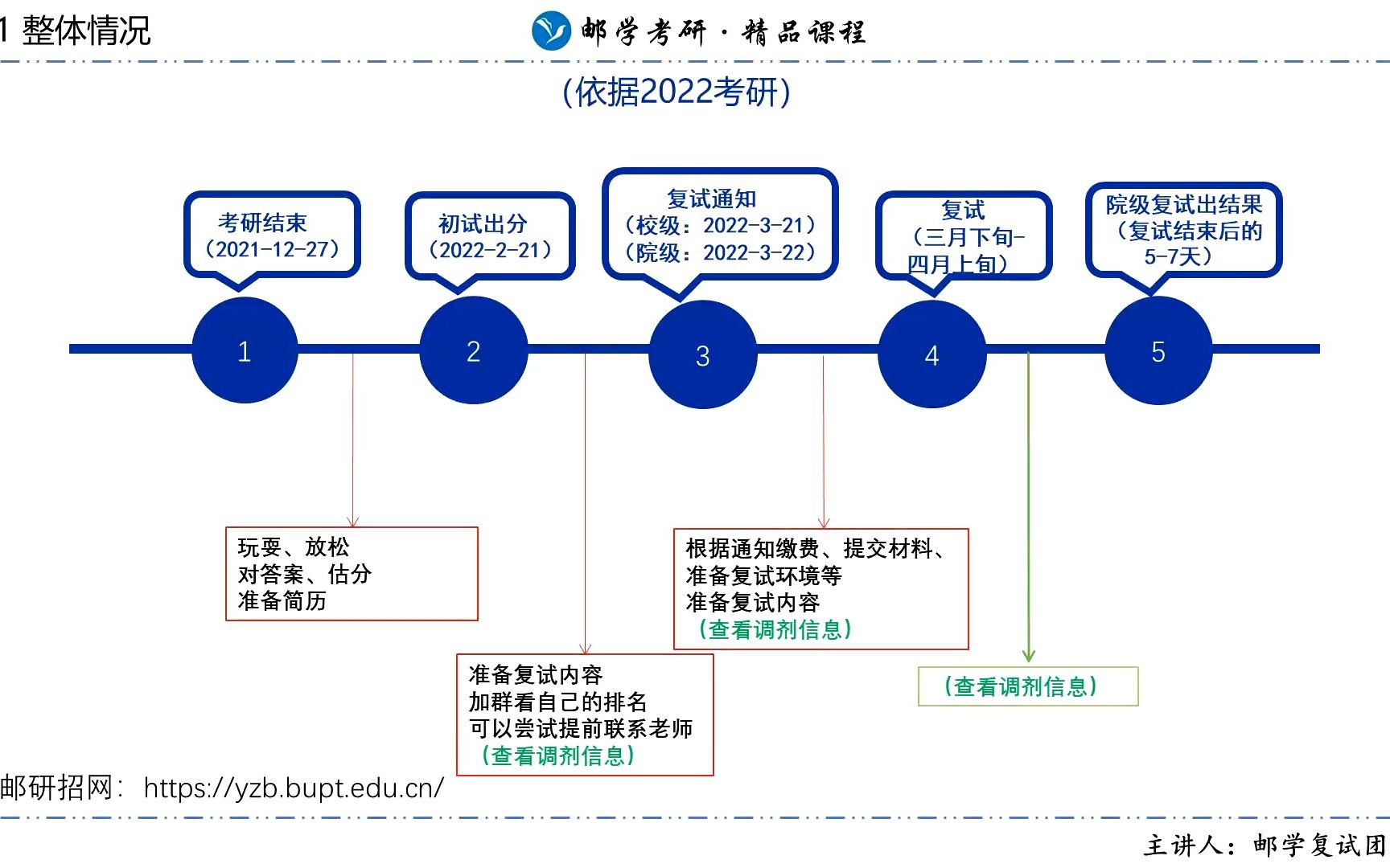 2023北邮电子院考研复试指导讲座【1月7日】哔哩哔哩bilibili