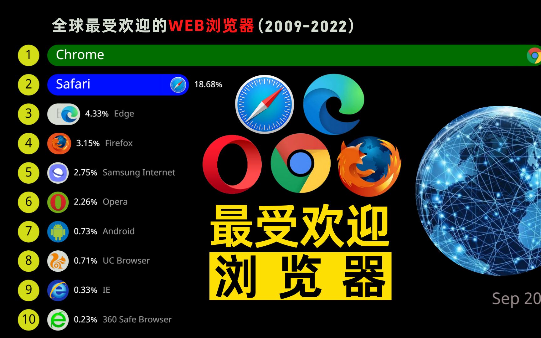 全球最受欢迎的WEB浏览器(20092022),见证互联网技术的飞速发展!哔哩哔哩bilibili