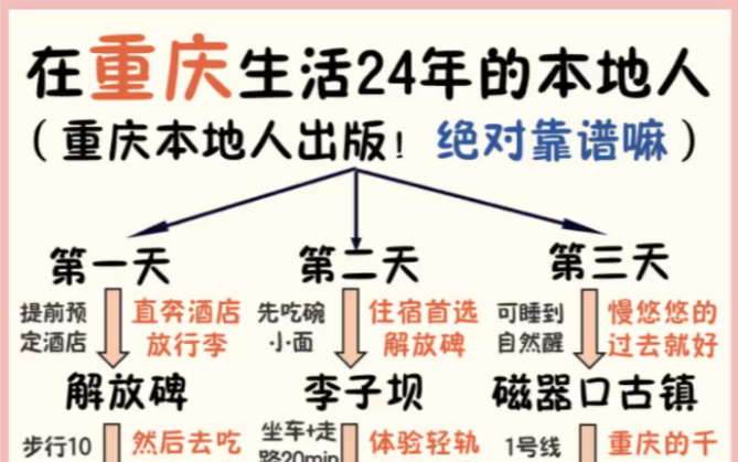 在重庆生活24年的本地人总结的重庆旅游攻略一方水土养育一方人,作为一个地道的重庆银,真实、爽快、欢乐就是我们的特点,希望这份重庆旅游攻略可以...