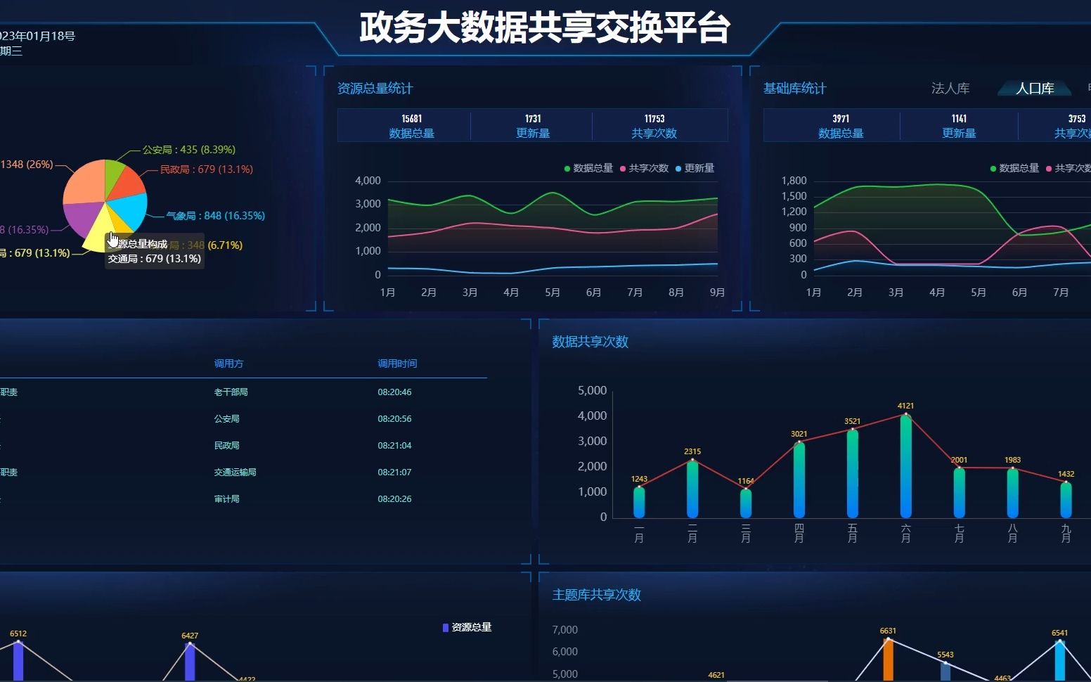 爬虫数据可视化毕设:python 政务大数据共享交换平台,爬虫可视化/数据