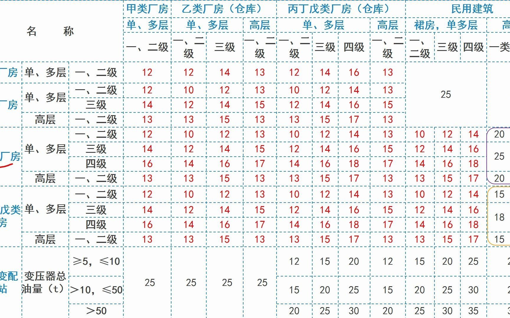 2021年注册消防工程师考试,巧记工业建筑和高层民用的防火间距哔哩哔哩bilibili