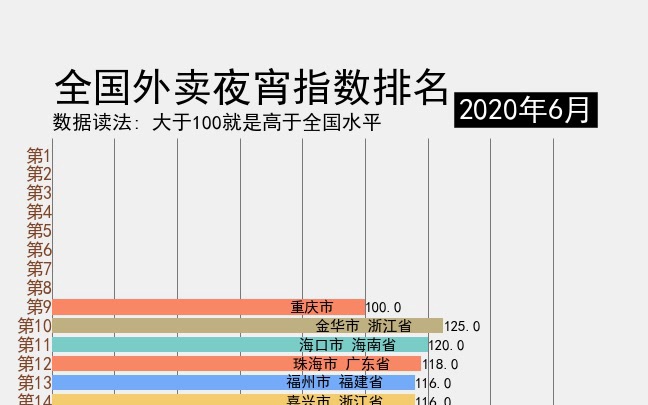 全国外卖夜宵指数排行榜哔哩哔哩bilibili