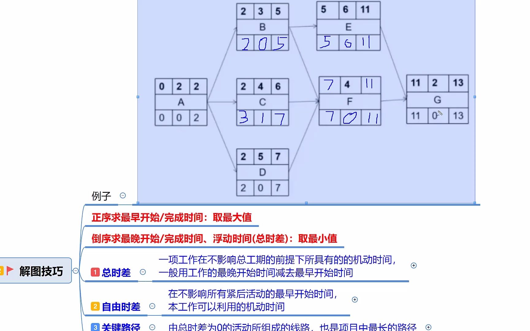 系统集成项目管理工程师 第八章 项目进度管理前导图法图解技巧哔哩哔哩bilibili