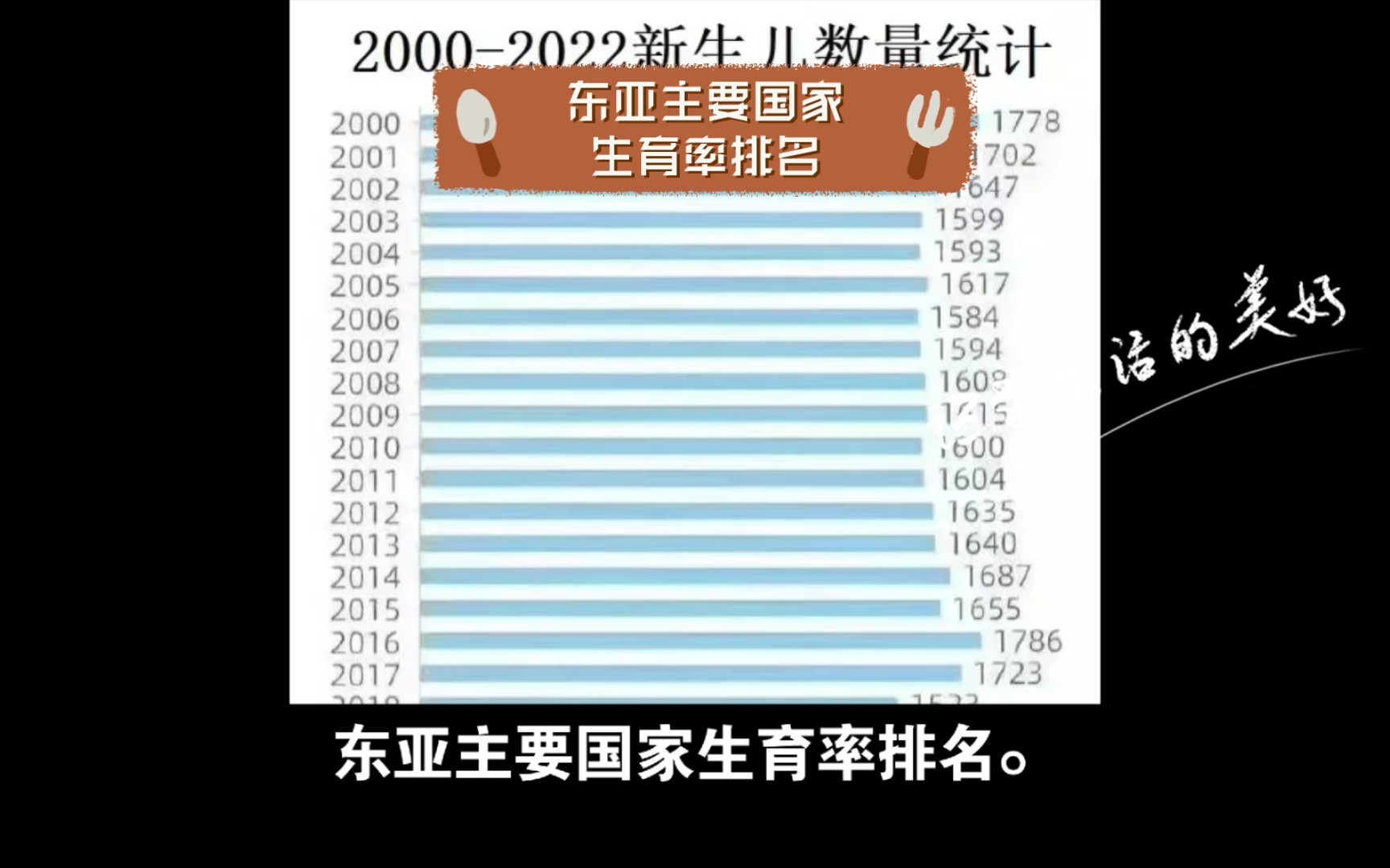 东亚主要国家生育率排名.中国倒数第二,蒙古顺数第一.1、蒙古 2.67;2、朝鲜 1.97;3、日本 1.4;4、中国 1.18;哔哩哔哩bilibili