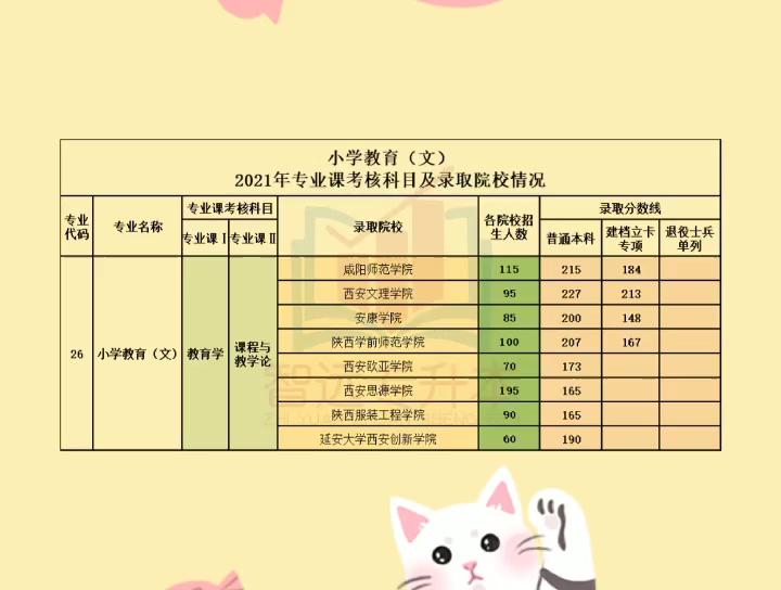 陕西专升本专业分析小学教育(文)年招录情况#陕西专升本哔哩哔哩bilibili