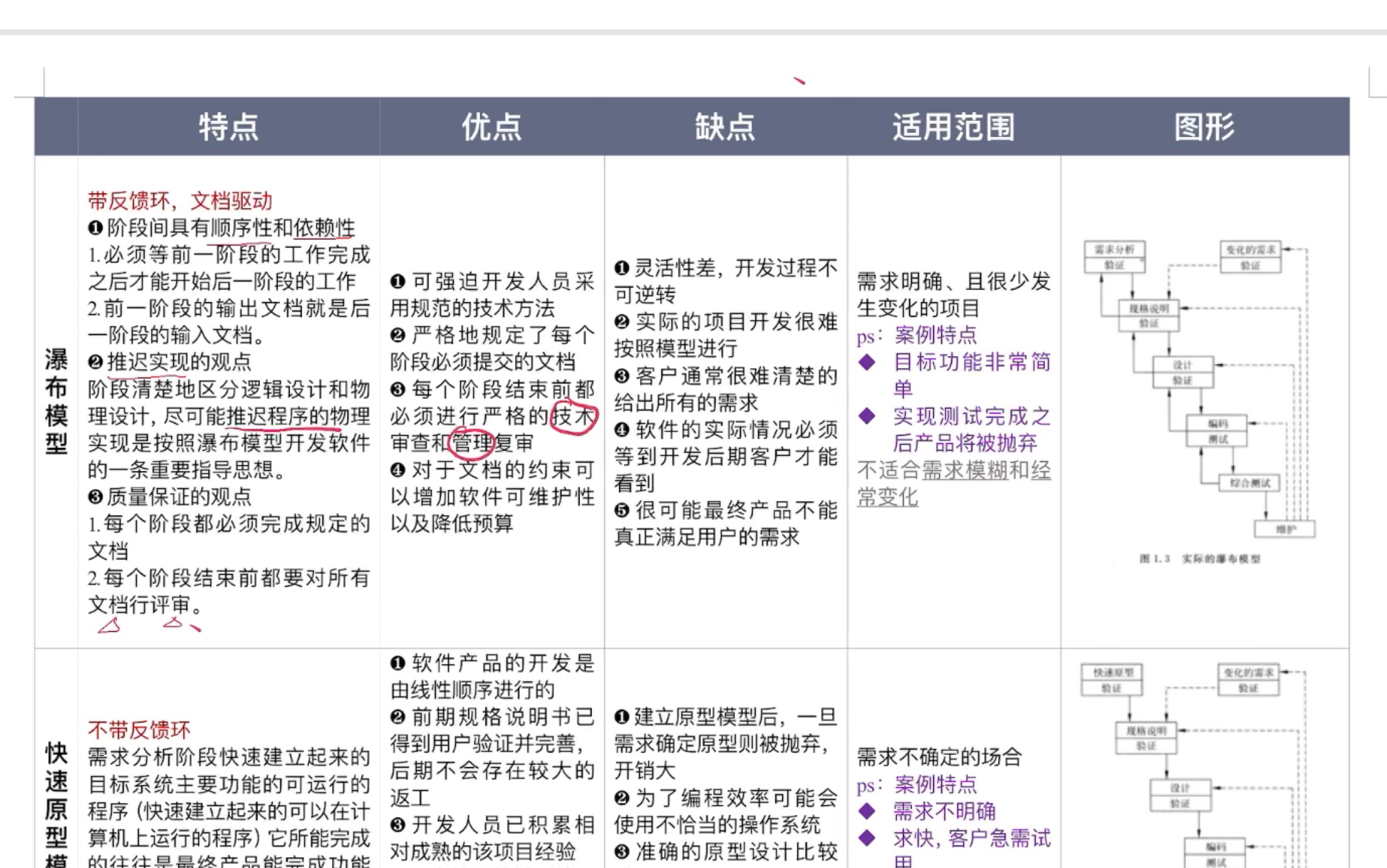 [图]【软件工程导论】对比学习 之 软件生命周期模型