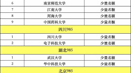 【最新点招院校增加通知】各位好,目前新增点招985/211院校:上海交通大学、复旦大学、华东师范大学.具体总名单如图,望周知[玫瑰]哔哩哔哩bilibili