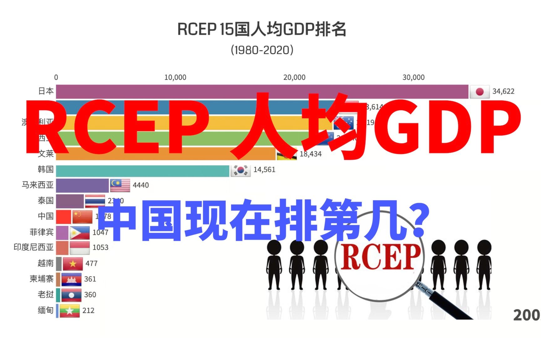 RCEP 15国人均GDP排名哔哩哔哩bilibili