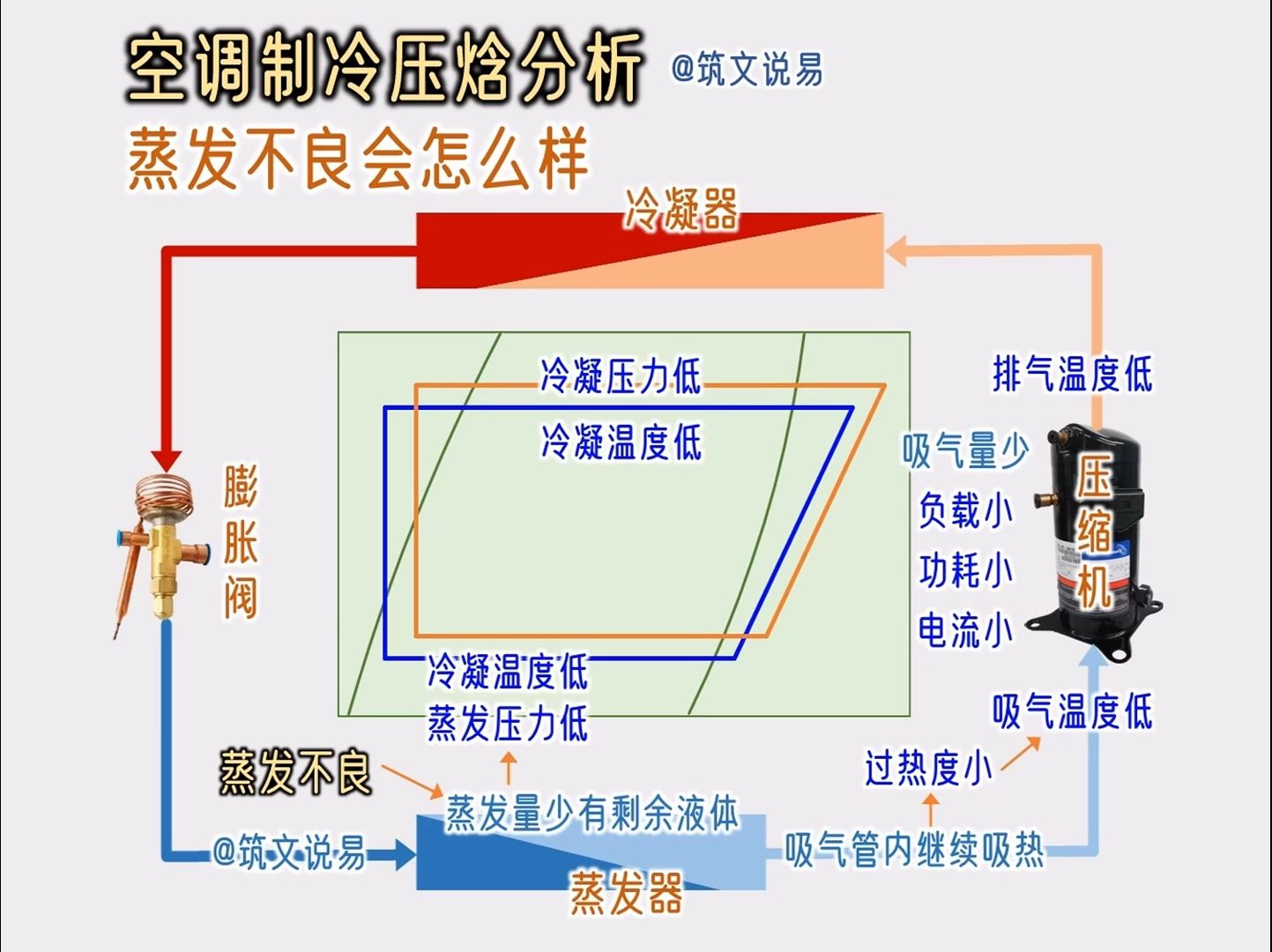 空调制冷压焓分析,蒸发不良会怎样,高低压都低吸排气温度也低哔哩哔哩bilibili