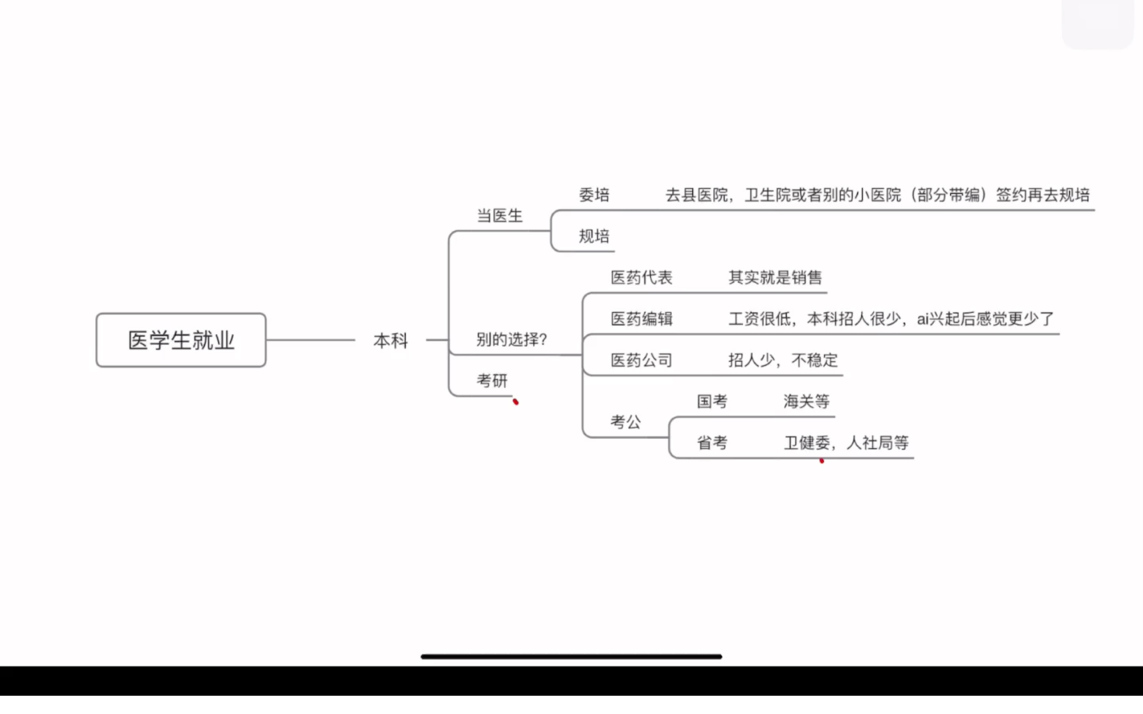 本科医学生毕业的就业方向?规培和委培有什么区别?哔哩哔哩bilibili