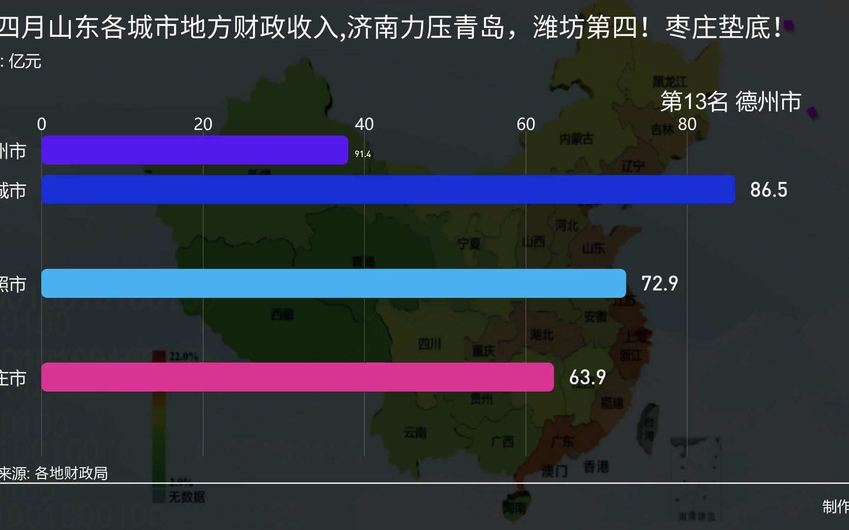 前四月山东各城市地方财政收入,济南力压青岛,潍坊第四!枣庄垫底!哔哩哔哩bilibili