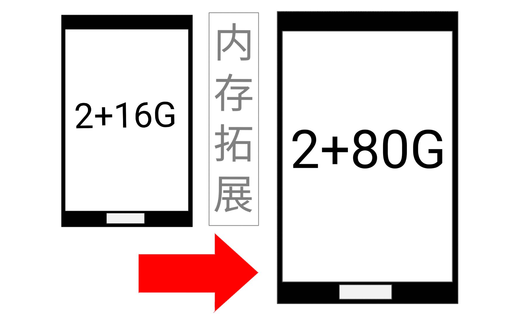 【拯救旧手机】内存拓展!2+16g变2+80g的秘密哔哩哔哩bilibili