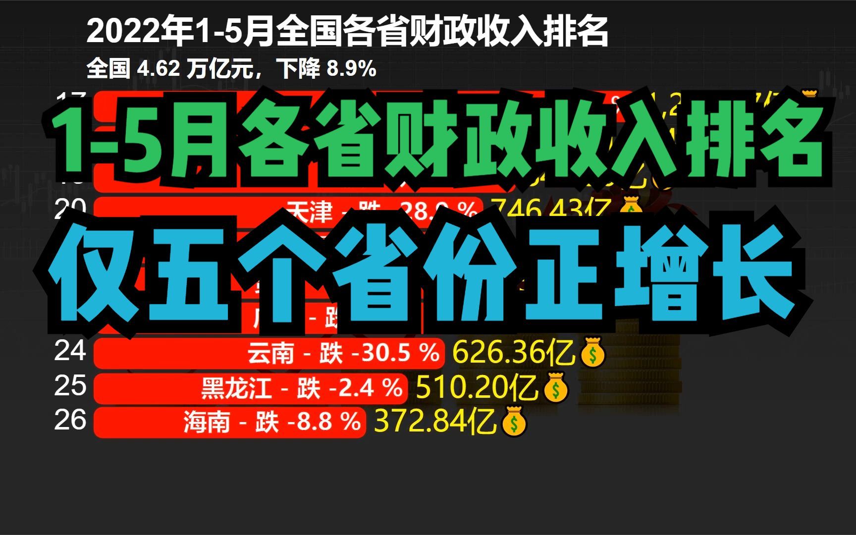 多地财政收入罕见出现下滑!2022年15月全国各省财政收入排名哔哩哔哩bilibili