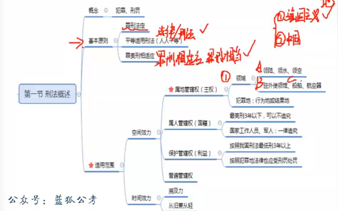 社区工作者系统班-公基思维导图课-刑法