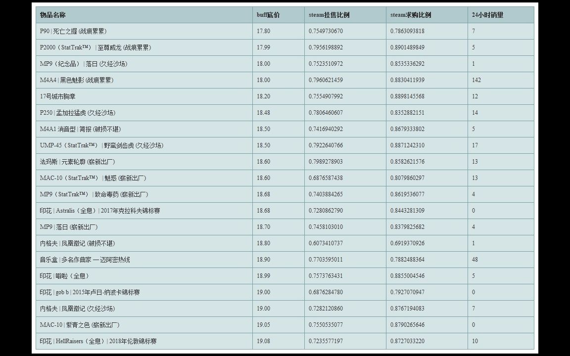 【Steam挂刀推荐】1123 期 包含 CS:GO & Dota2 饰品教程