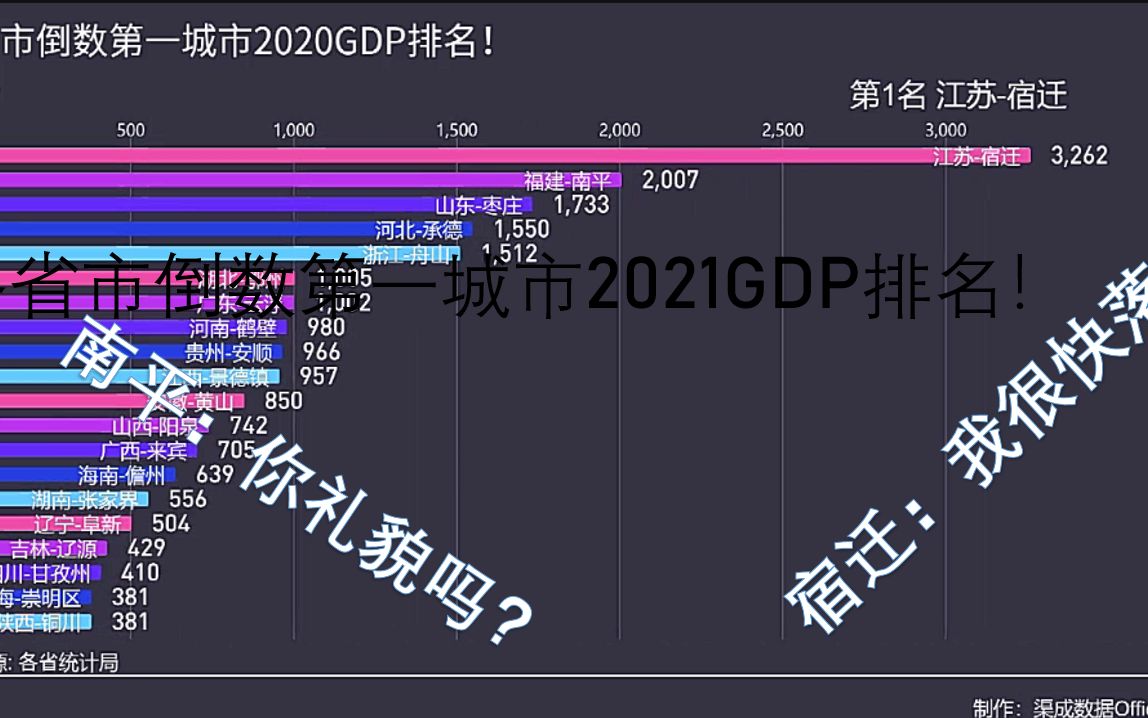 宿迁强势重拳出击?盘点2021年三十一个地区GDP倒数第一的城市排名!哔哩哔哩bilibili