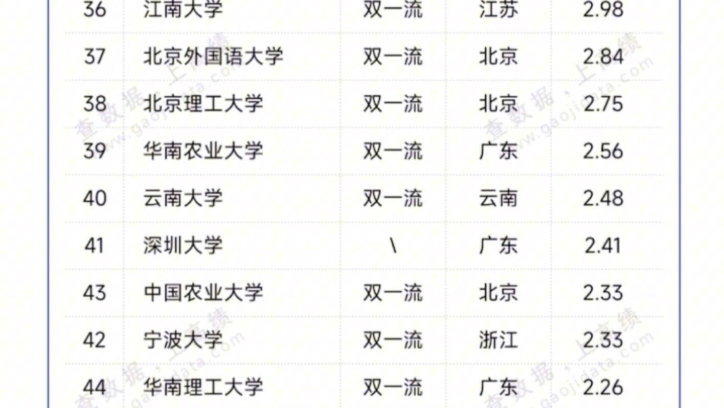 最新!中国高校捐赠收入TOP100名单!哔哩哔哩bilibili