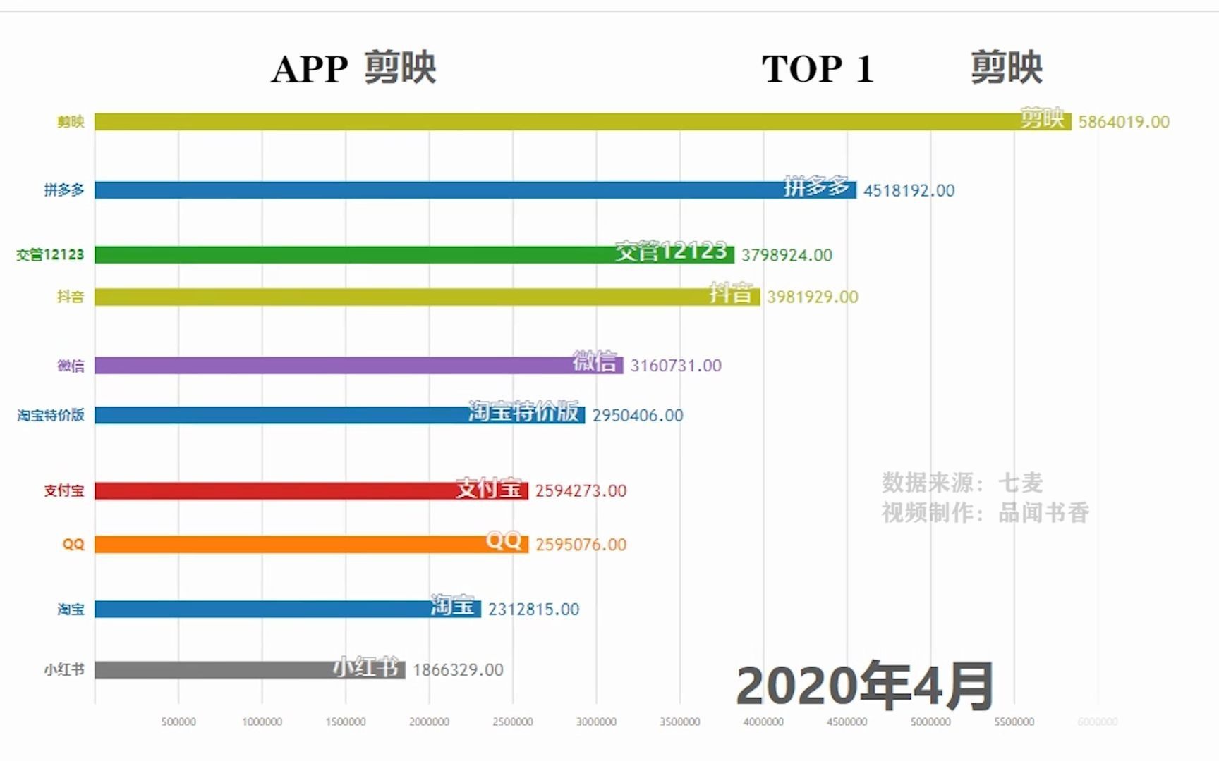 2020年中国区APP Store Iphone 下载量排行榜,看看谁拿第一哔哩哔哩bilibili