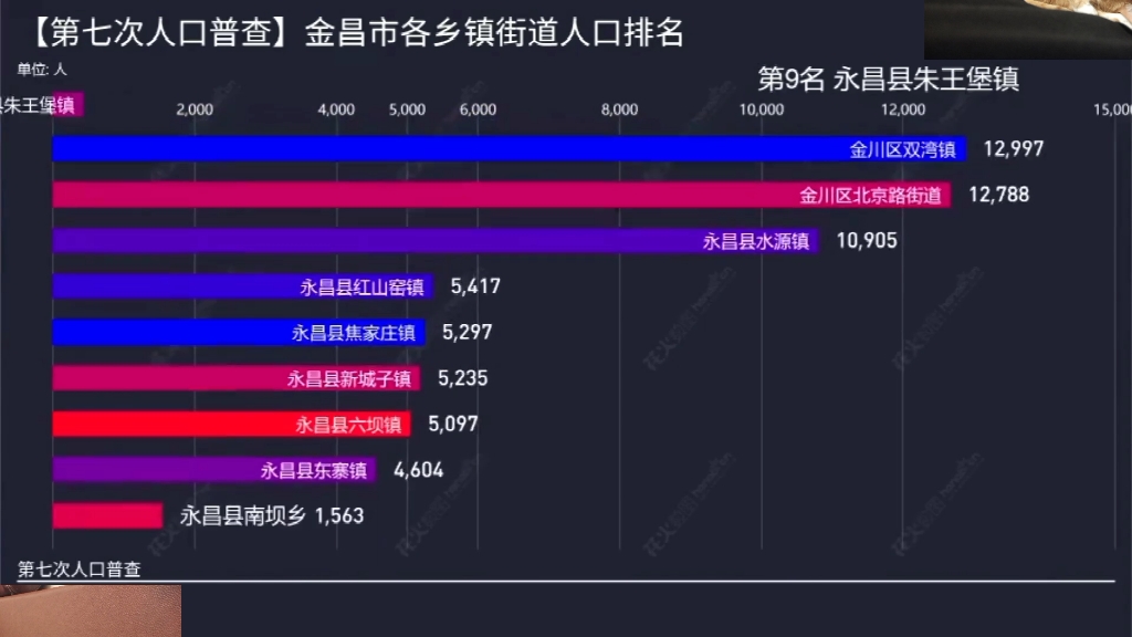 【数据可视化】第七次人口普查金昌市人口排名哔哩哔哩bilibili