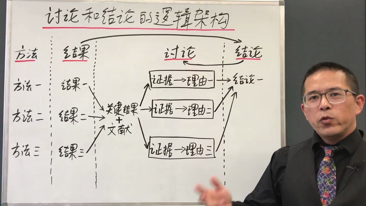 如何写论文5分钟系列讲座 19讨论和结论的逻辑架构哔哩哔哩bilibili