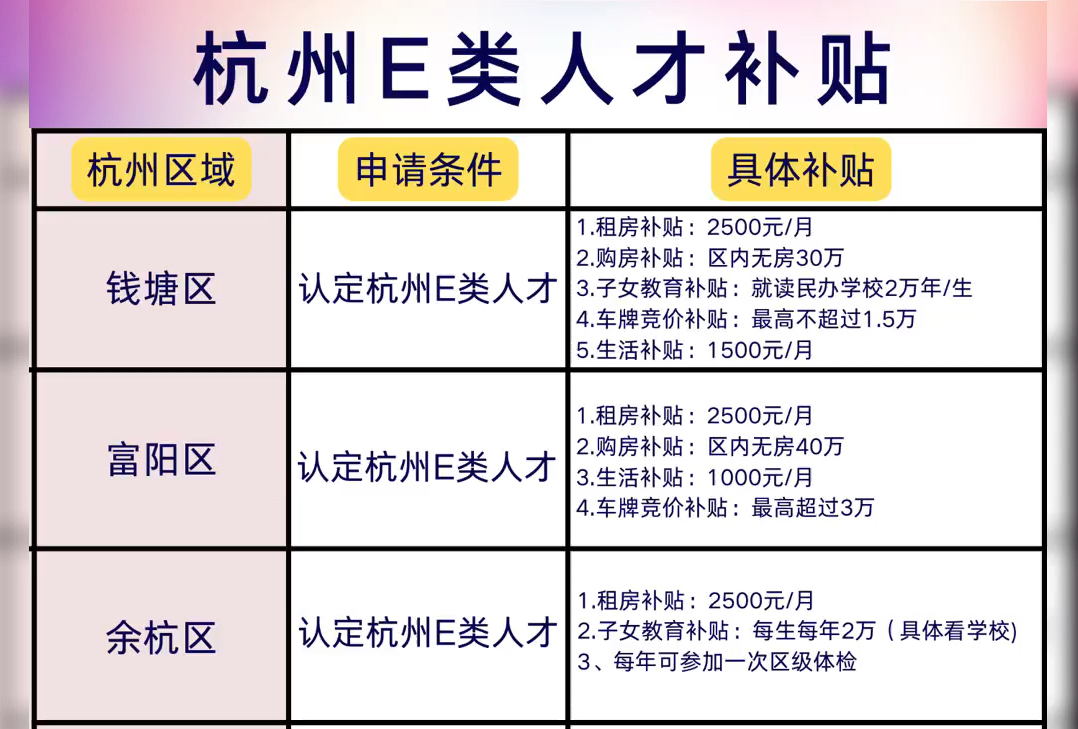 最新杭州E类人才补贴汇总𐟔𔥓”哩哔哩bilibili