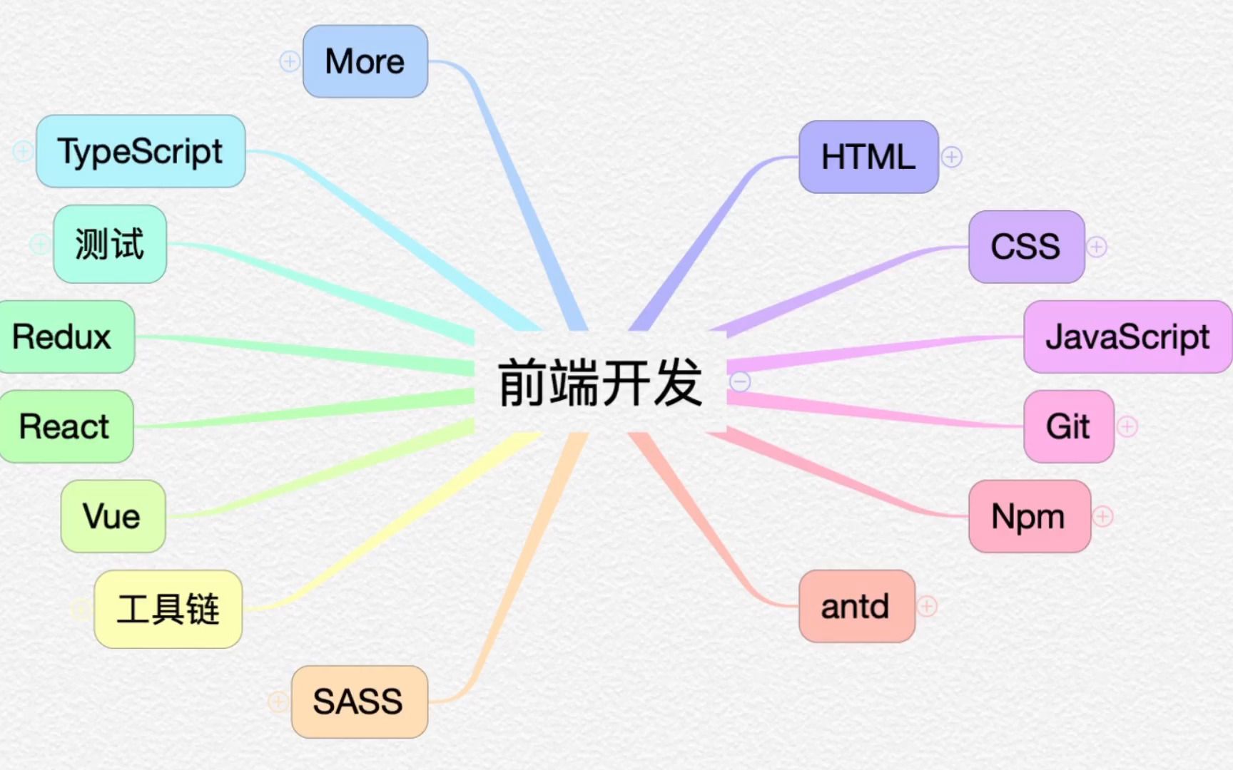 聊聊前端开发的基础知识哔哩哔哩bilibili