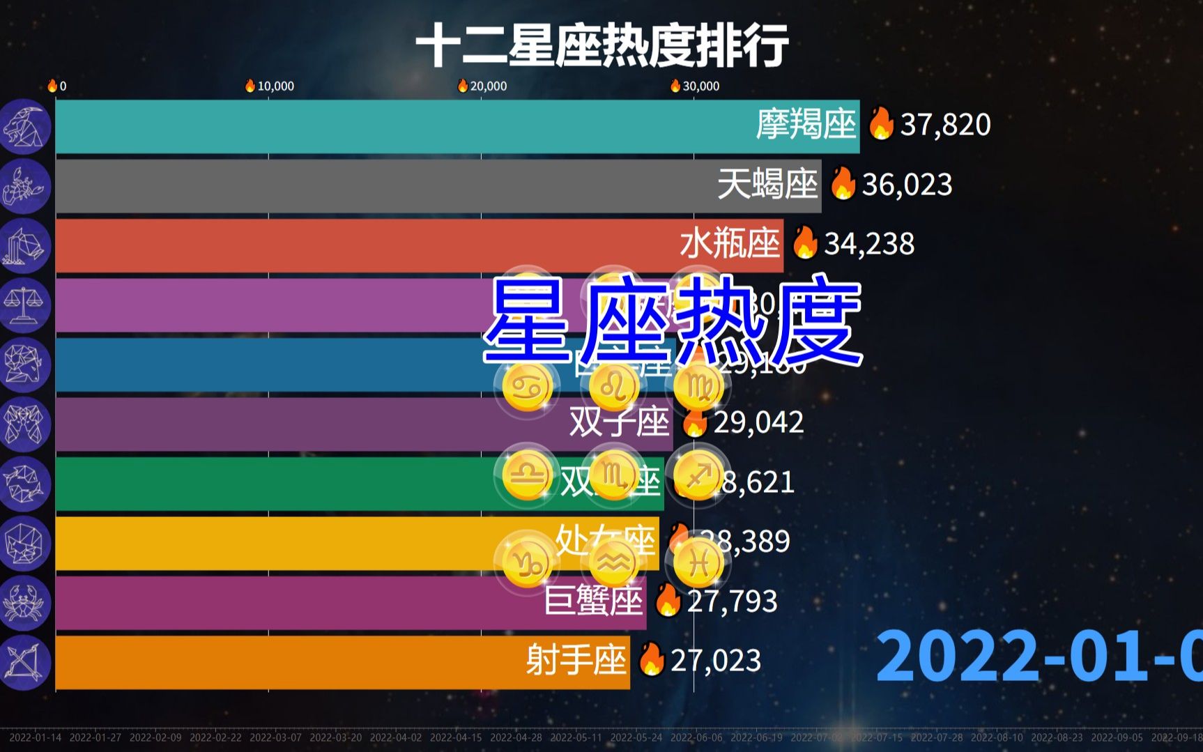 [图]十二星座热度Top10,最受欢迎的是哪个