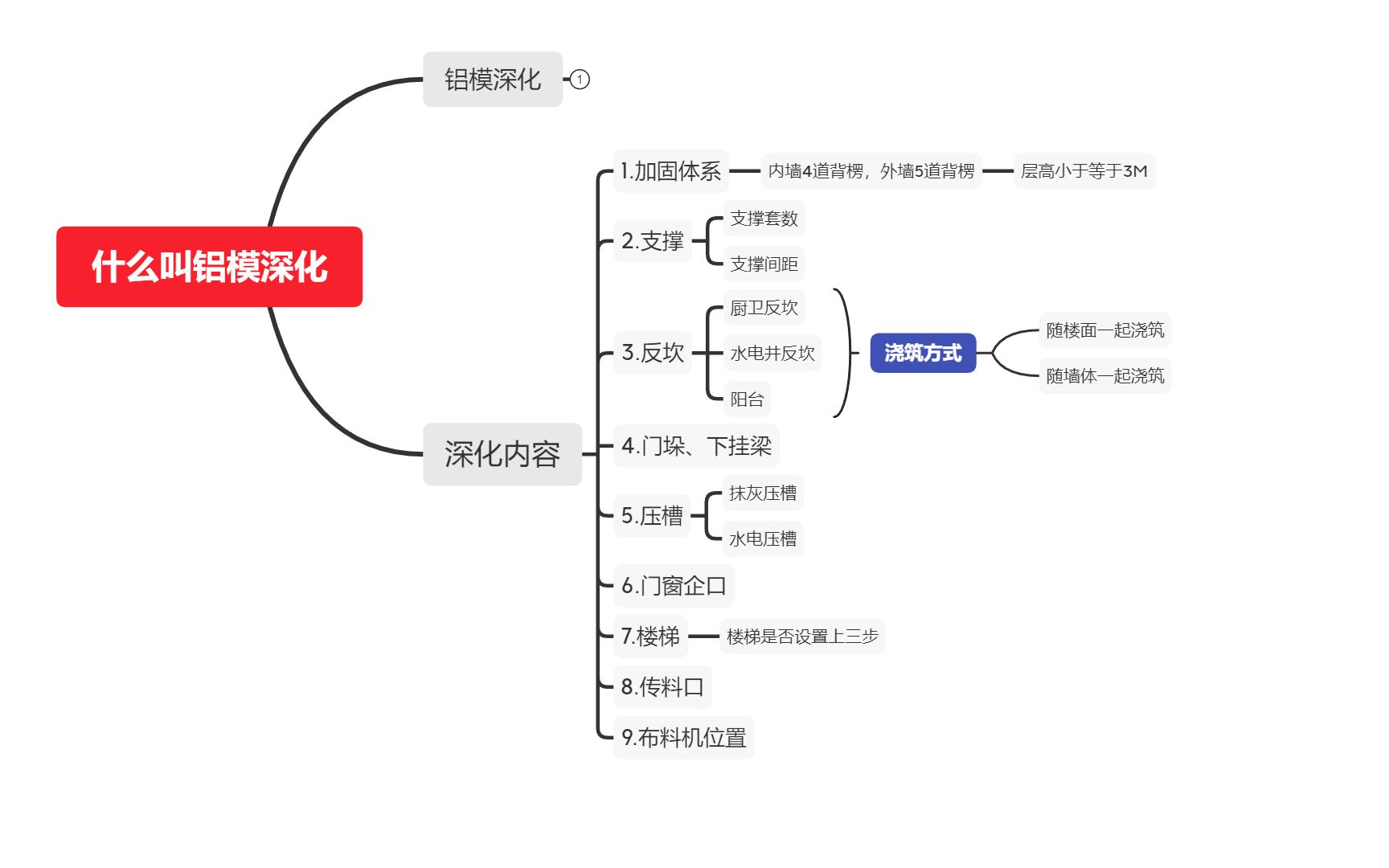 [图]什么叫铝模深化